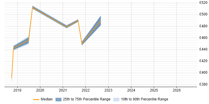 Contractor daily rate distribution trend for jobs in Sunbury-on-Thames citing Data Strategy