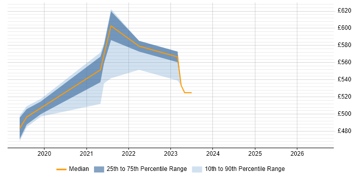 Contractor daily rate distribution trend for jobs in Sunbury-on-Thames citing Databricks
