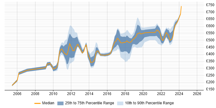 Contractor daily rate distribution trend for jobs in Sunbury-on-Thames citing Degree