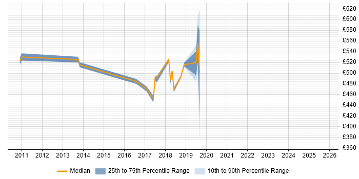 Contractor daily rate distribution trend for Delivery Manager job vacancies in Sunbury-on-Thames