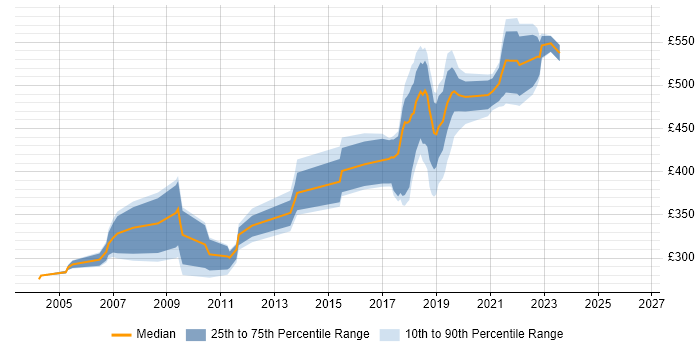 Contractor daily rate distribution trend for Developer job vacancies in Sunbury-on-Thames