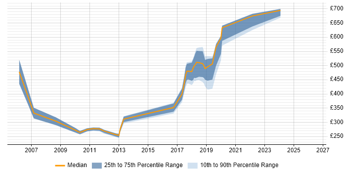 Contractor daily rate distribution trend for jobs in Sunbury-on-Thames citing ERP