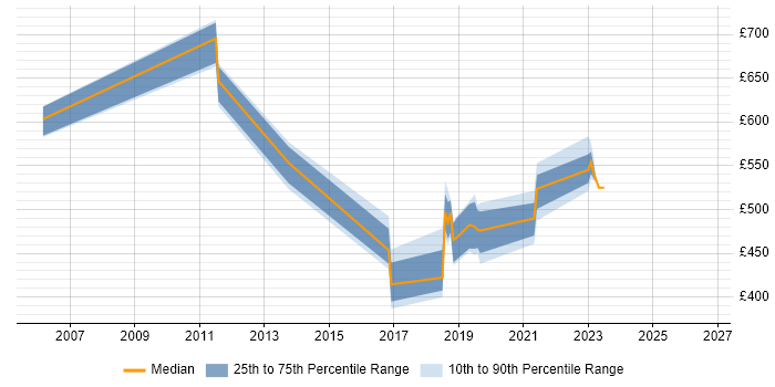Contractor daily rate distribution trend for jobs in Sunbury-on-Thames citing ETL