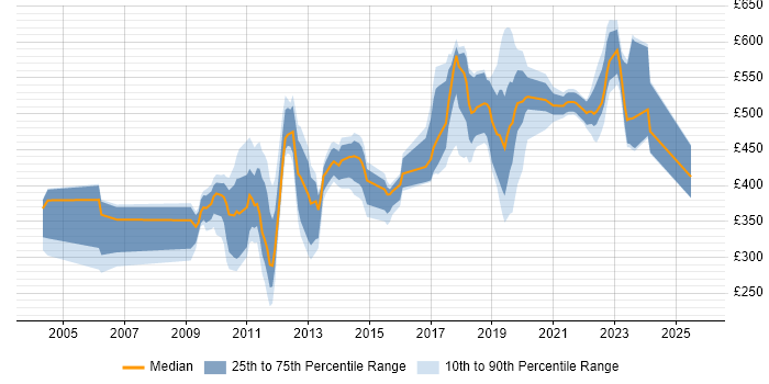 Contractor daily rate distribution trend for jobs in Sunbury-on-Thames citing Finance