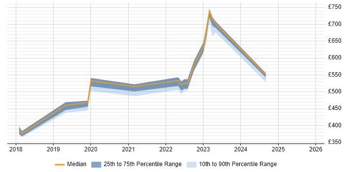 Contractor daily rate distribution trend for jobs in Sunbury-on-Thames citing GDPR