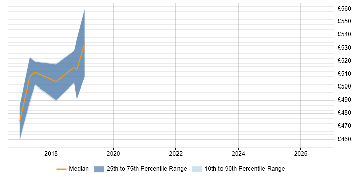 Contractor daily rate distribution trend for HR Consultant job vacancies in Sunbury-on-Thames