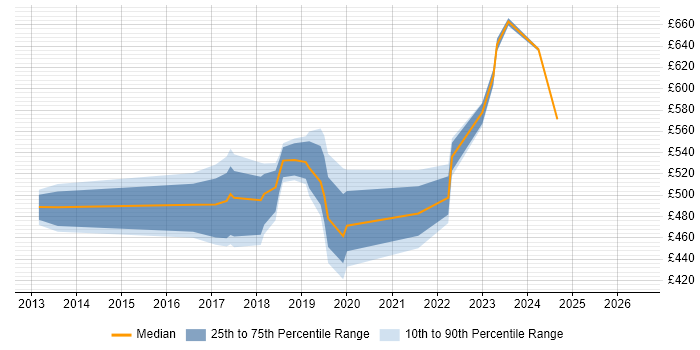 Contractor daily rate distribution trend for jobs in Sunbury-on-Thames citing Information Security