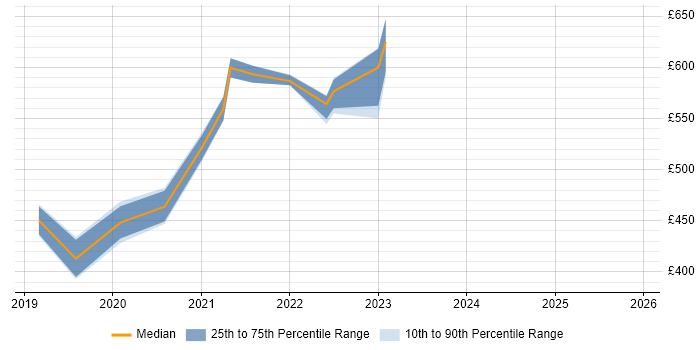 Contractor daily rate distribution trend for jobs in Sunbury-on-Thames citing Infrastructure as Code