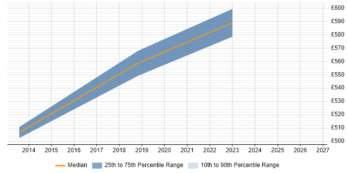 Contractor daily rate distribution trend for IT Consultant job vacancies in Sunbury-on-Thames