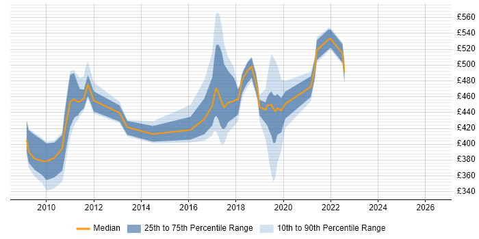 Contractor daily rate distribution trend for jobs in Sunbury-on-Thames citing ITIL