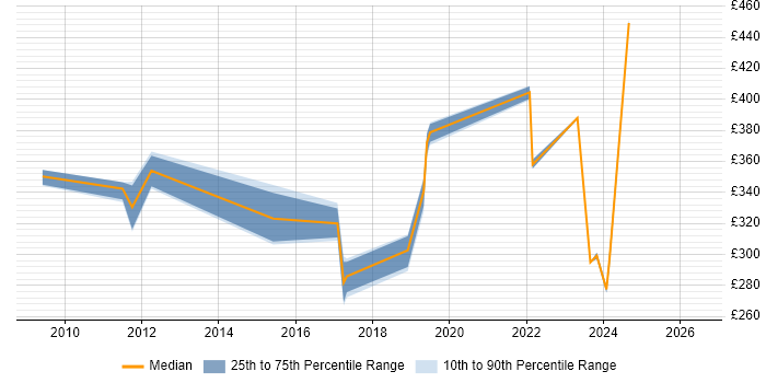 Contractor daily rate distribution trend for jobs in Sunbury-on-Thames citing Logistics