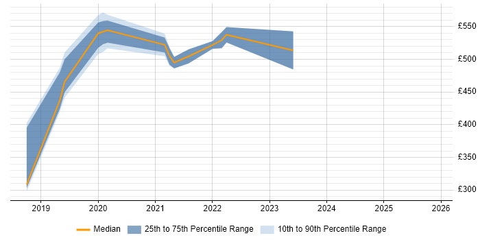 Contractor daily rate distribution trend for jobs in Sunbury-on-Thames citing Machine Learning