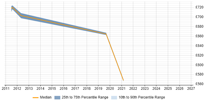 Contractor daily rate distribution trend for jobs in Sunbury-on-Thames citing Metadata Management