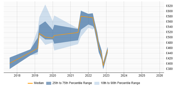 Contractor daily rate distribution trend for jobs in Sunbury-on-Thames citing Microservices