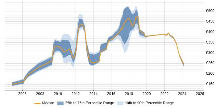 Contractor daily rate distribution trend for jobs in Sunbury-on-Thames citing Microsoft Excel Contractor daily rate distribution trend for jobs in Sunbury-on-Thames citing Microsoft Excel