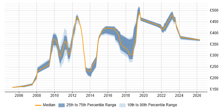 Contractor daily rate distribution trend for jobs in Sunbury-on-Thames citing Microsoft Office