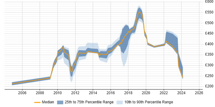 Contractor daily rate distribution trend for jobs in Sunbury-on-Thames citing Microsoft PowerPoint
