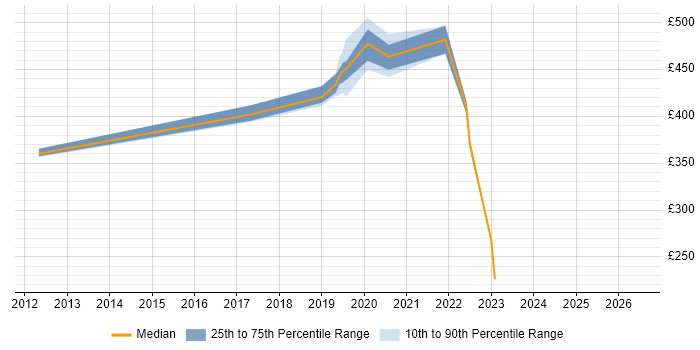 Contractor daily rate distribution trend for Network Engineer job vacancies in Sunbury-on-Thames
