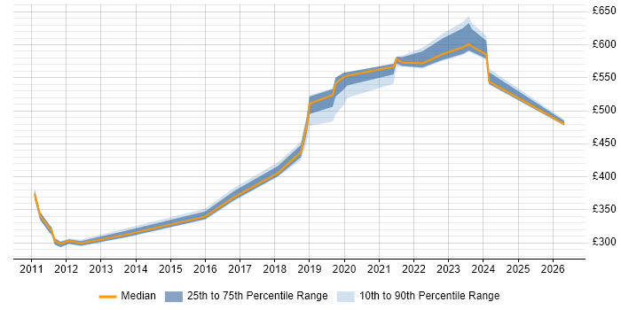 Contractor daily rate distribution trend for jobs in Sunbury-on-Thames citing Onboarding