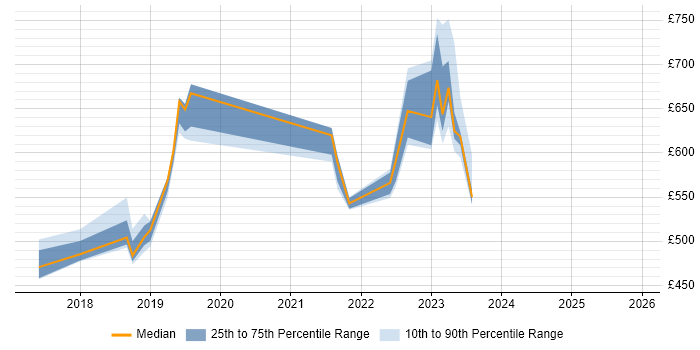 Contractor daily rate distribution trend for jobs in Sunbury-on-Thames citing Platform Engineering