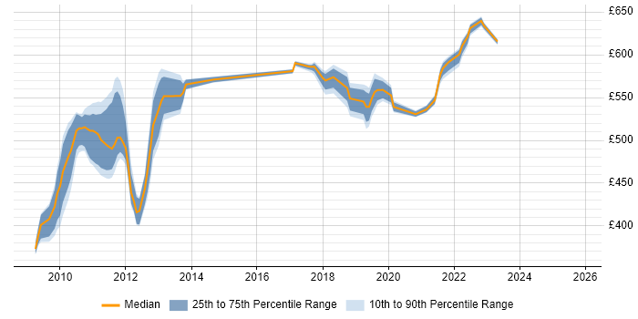 Contractor daily rate distribution trend for jobs in Sunbury-on-Thames citing PMI Certification