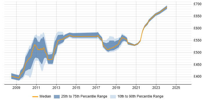 Contractor daily rate distribution trend for jobs in Sunbury-on-Thames citing PMP