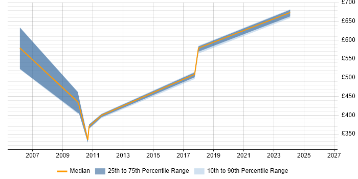 Contractor daily rate distribution trend for jobs in Sunbury-on-Thames citing PRINCE