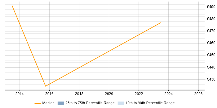 Contractor daily rate distribution trend for Procurement Analyst job vacancies in Sunbury-on-Thames
