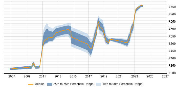 Contractor daily rate distribution trend for jobs in Sunbury-on-Thames citing Programme Management