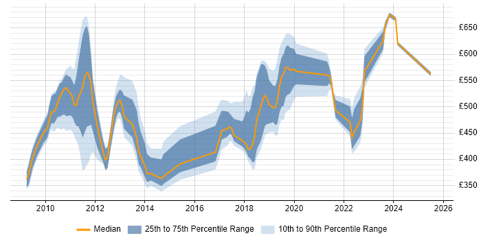 Contractor daily rate distribution trend for jobs in Sunbury-on-Thames citing Project Delivery