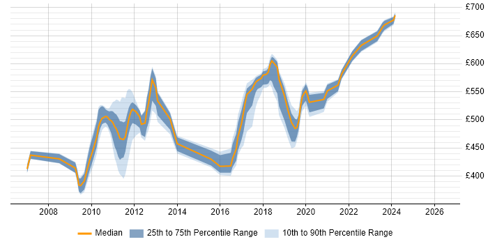 Contractor daily rate distribution trend for Project Manager job vacancies in Sunbury-on-Thames