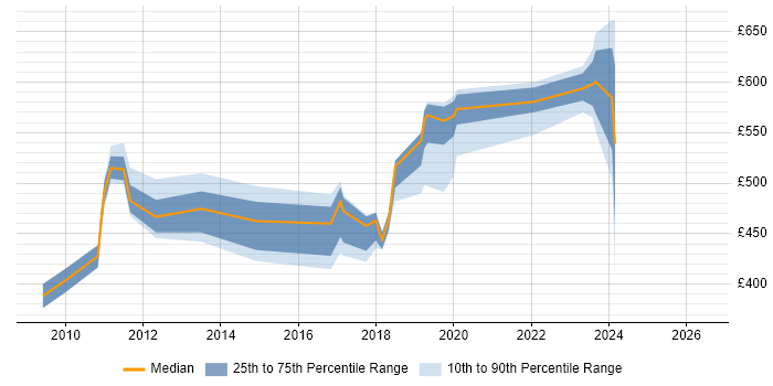 Contractor daily rate distribution trend for jobs in Sunbury-on-Thames citing Project Planning