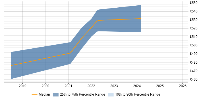 Contractor daily rate distribution trend for jobs in Sunbury-on-Thames citing React