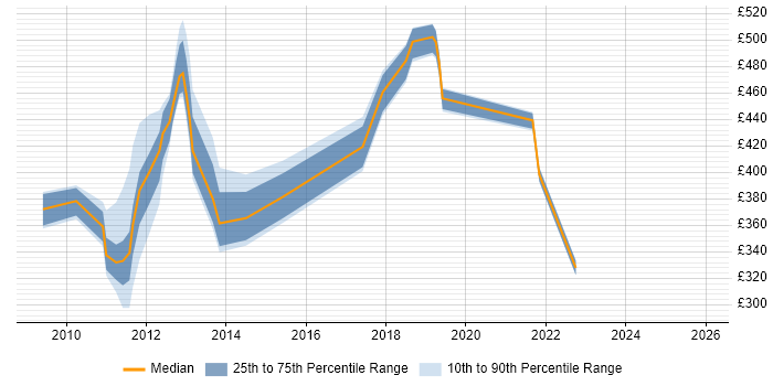 Contractor daily rate distribution trend for jobs in Sunbury-on-Thames citing Resource Management