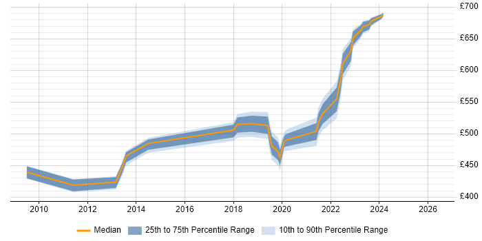 Contractor daily rate distribution trend for jobs in Sunbury-on-Thames citing Risk Assessment