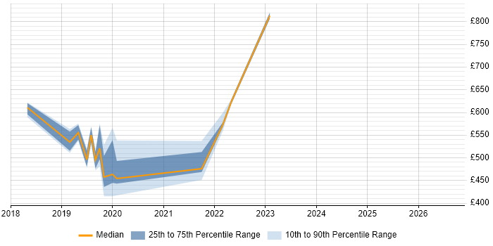Contractor daily rate distribution trend for jobs in Sunbury-on-Thames citing SAP S/4HANA