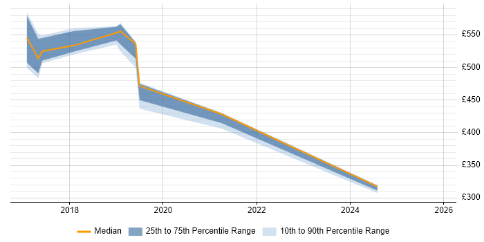 Contractor daily rate distribution trend for Security Analyst job vacancies in Sunbury-on-Thames