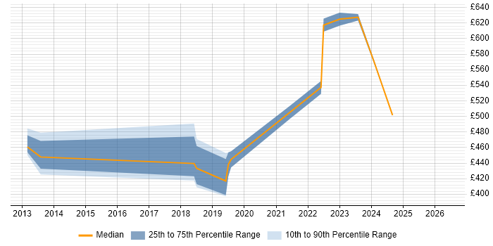 Contractor daily rate distribution trend for Security Consultant job vacancies in Sunbury-on-Thames