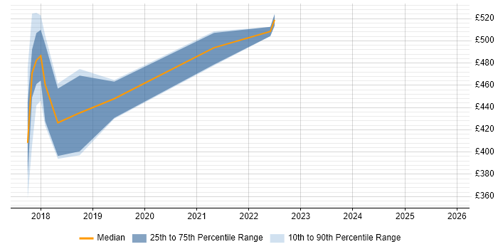 Contractor daily rate distribution trend for jobs in Sunbury-on-Thames citing Selenium