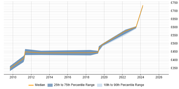Contractor daily rate distribution trend for Senior Analyst job vacancies in Sunbury-on-Thames