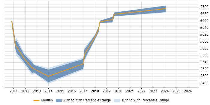 Contractor daily rate distribution trend for Senior Manager job vacancies in Sunbury-on-Thames