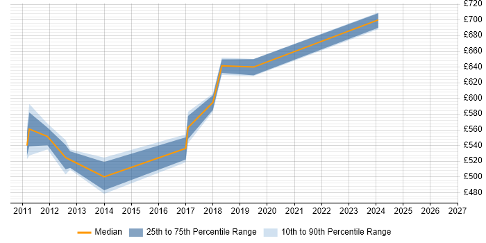 Contractor daily rate distribution trend for Senior Project Manager job vacancies in Sunbury-on-Thames