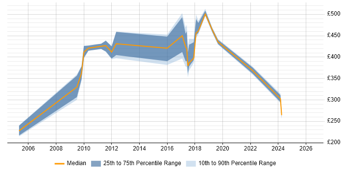 Contractor daily rate distribution trend for jobs in Sunbury-on-Thames citing SLA