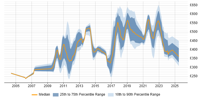 Contractor daily rate distribution trend for jobs in Sunbury-on-Thames citing Social Skills