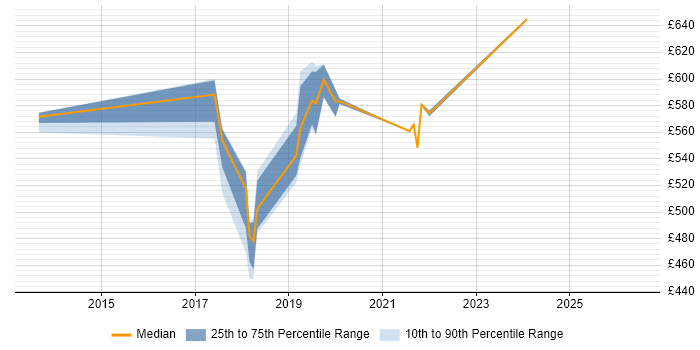 Contractor daily rate distribution trend for Solutions Architect job vacancies in Sunbury-on-Thames