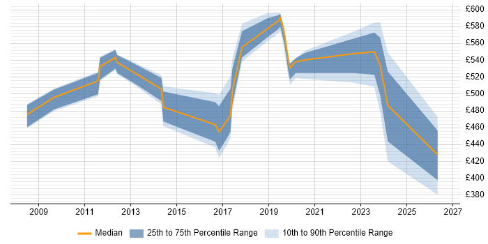 Contractor daily rate distribution trend for jobs in Sunbury-on-Thames citing Stakeholder Engagement