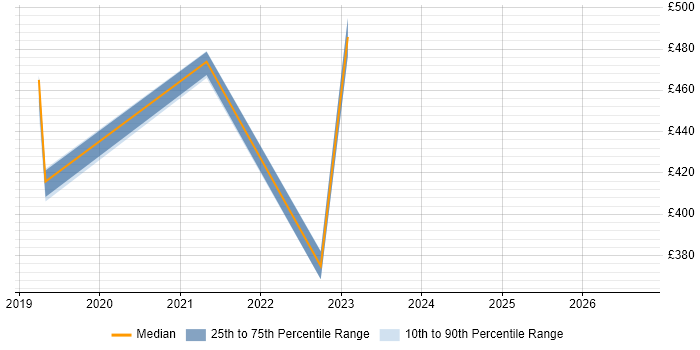 Contractor daily rate distribution trend for jobs in Sunbury-on-Thames citing Technology Transformation