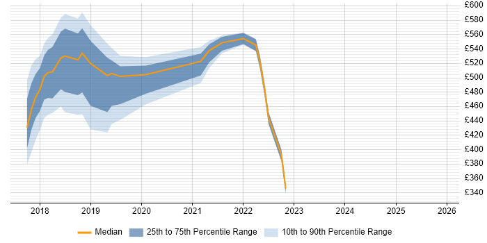 Contractor daily rate distribution trend for jobs in Sunbury-on-Thames citing Test Automation