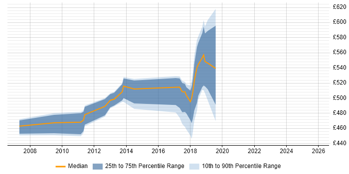 Contractor daily rate distribution trend for jobs in Sunbury-on-Thames citing Test Strategy