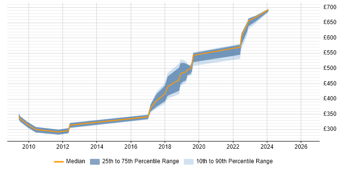 Contractor daily rate distribution trend for jobs in Sunbury-on-Thames citing Time Management